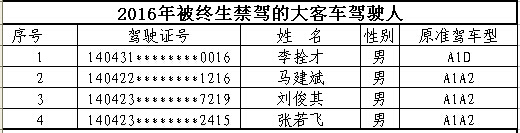 山西首次曝光終生禁駕名單 你還敢違法開(kāi)車嗎？