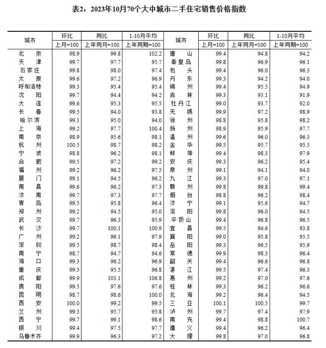 2023年10月70個(gè)大中城市二手住宅銷售價(jià)格指數(shù)。 截圖自國家統(tǒng)計(jì)局官網(wǎng)