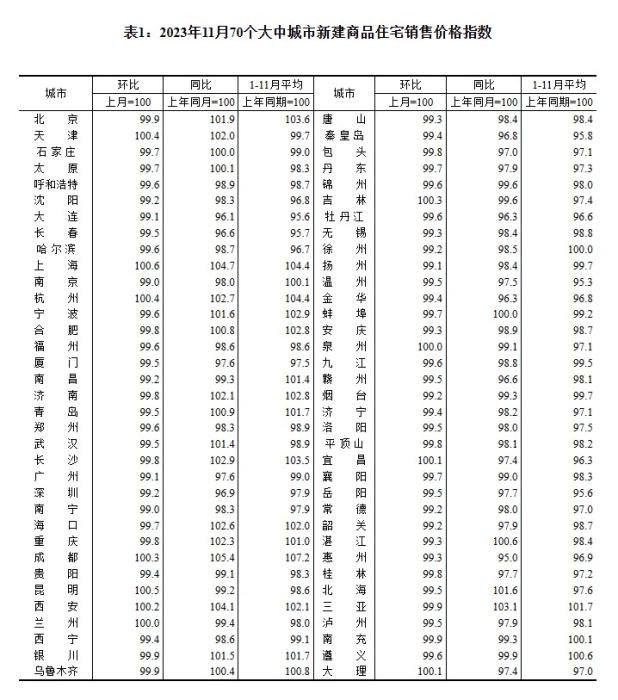 2023年11月70個(gè)大中城市二手住宅銷售價(jià)格指數(shù)。 截圖自國家統(tǒng)計(jì)局官網(wǎng)
