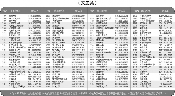 山西省2016年普通高校招生本科第一批A類(lèi)院校投檔線(xiàn)公布