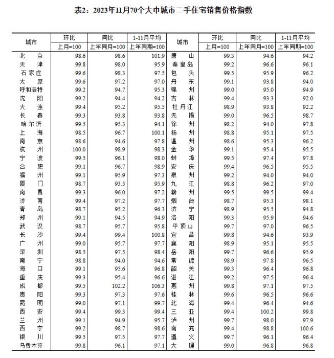 2023年11月70個(gè)大中城市二手住宅銷售價(jià)格指數(shù)。 截圖自國家統(tǒng)計(jì)局官網(wǎng)