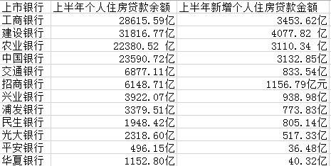 都是房貸！四大行上半年過半新增貸款放給個(gè)人買房