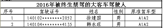 山西首次曝光終生禁駕名單 你還敢違法開(kāi)車嗎？