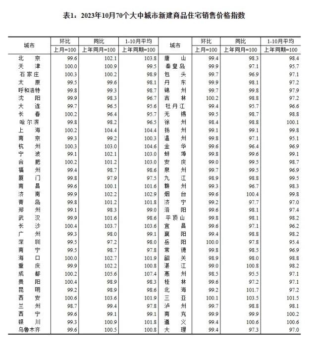 2023年10月70個(gè)大中城市新建商品住宅銷售價(jià)格指數(shù)。 截圖自國家統(tǒng)計(jì)局官網(wǎng)