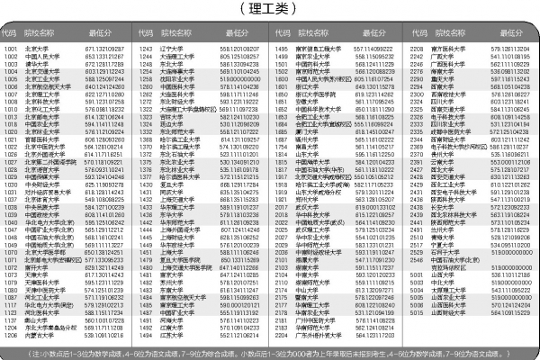 山西省2016年普通高校招生本科第一批A類(lèi)院校投檔線(xiàn)公布