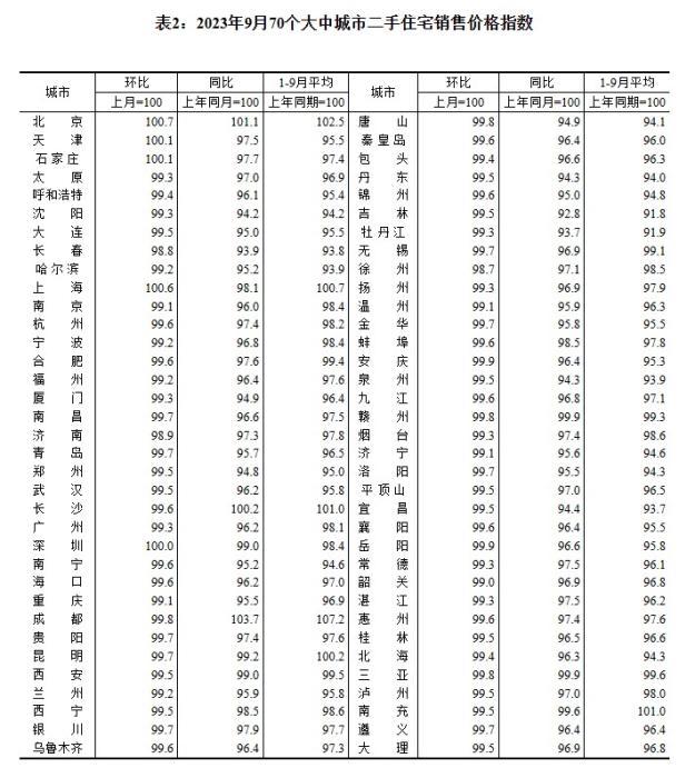 2023年9月70個大中城市二手住宅銷售價格指數。 截圖自國家統(tǒng)計局官網